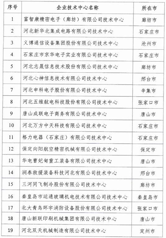 2018年河北省新認定為、省級企業(yè)技術中心名單出爐！