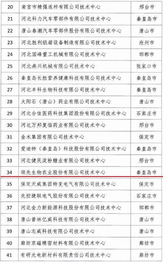 2018年河北省新認定為、省級企業(yè)技術中心名單出爐！