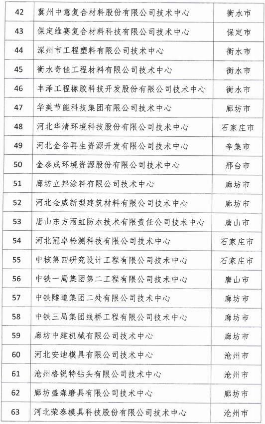 2018年河北省新認定為、省級企業(yè)技術中心名單出爐！